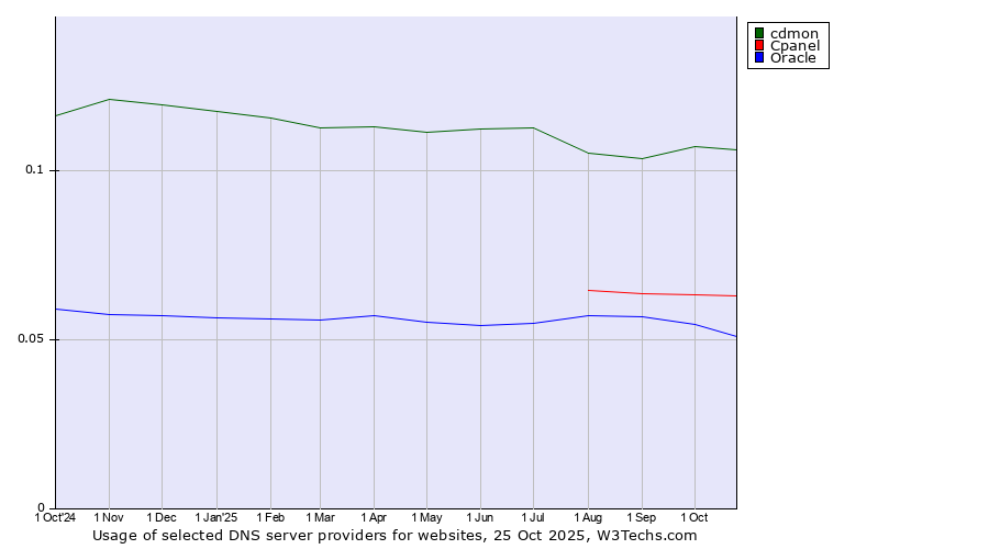 Historical trends in the usage of cdmon vs. Cpanel vs. Oracle