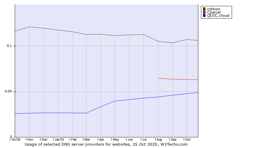 Historical trends in the usage of cdmon vs. Cpanel vs. QUIC.cloud
