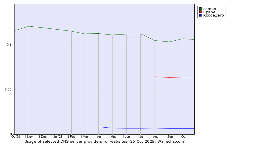 Historical trends in the usage of cdmon vs. Cpanel vs. RcodeZero