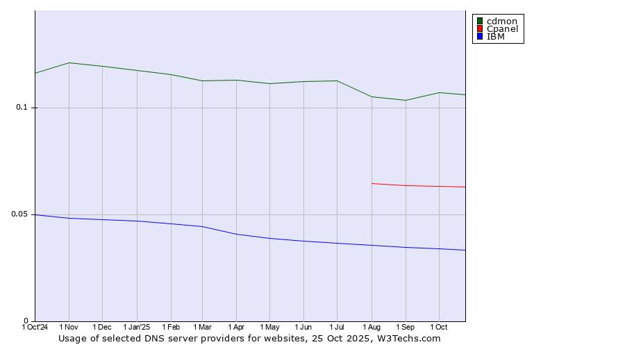 Historical trends in the usage of cdmon vs. Cpanel vs. IBM