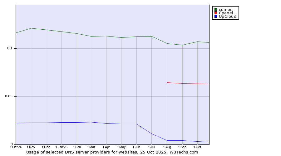 Historical trends in the usage of cdmon vs. Cpanel vs. UpCloud