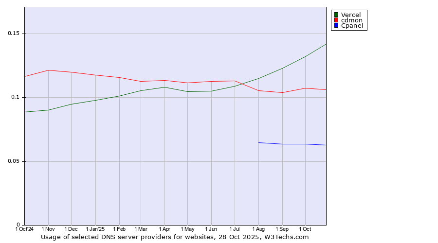 Historical trends in the usage of Vercel vs. cdmon vs. Cpanel