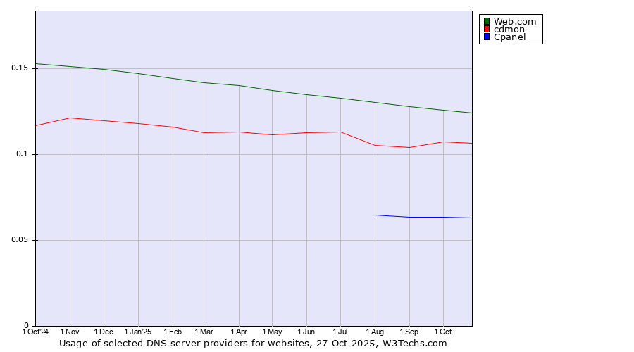 Historical trends in the usage of Web.com vs. cdmon vs. Cpanel