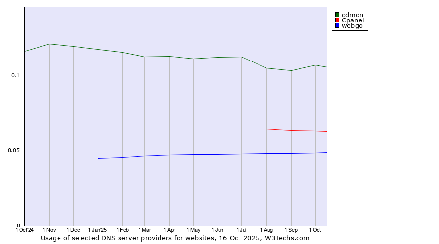 Historical trends in the usage of cdmon vs. Cpanel vs. webgo