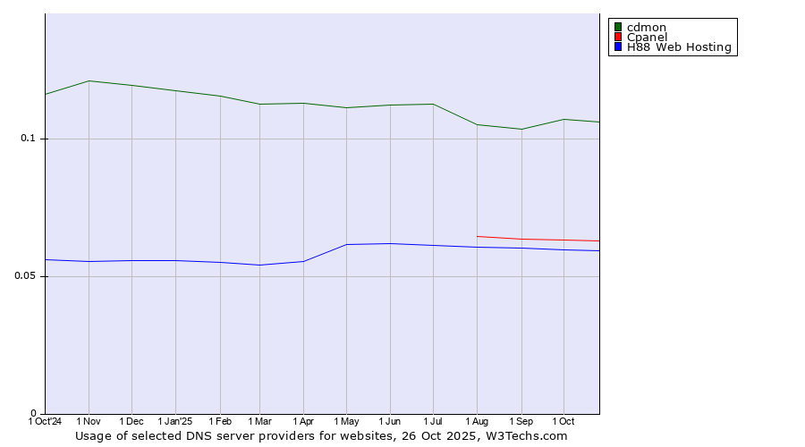 Historical trends in the usage of cdmon vs. Cpanel vs. H88 Web Hosting