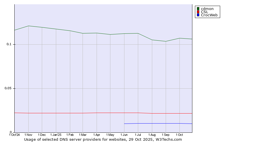 Historical trends in the usage of cdmon vs. CSL vs. CrocWeb
