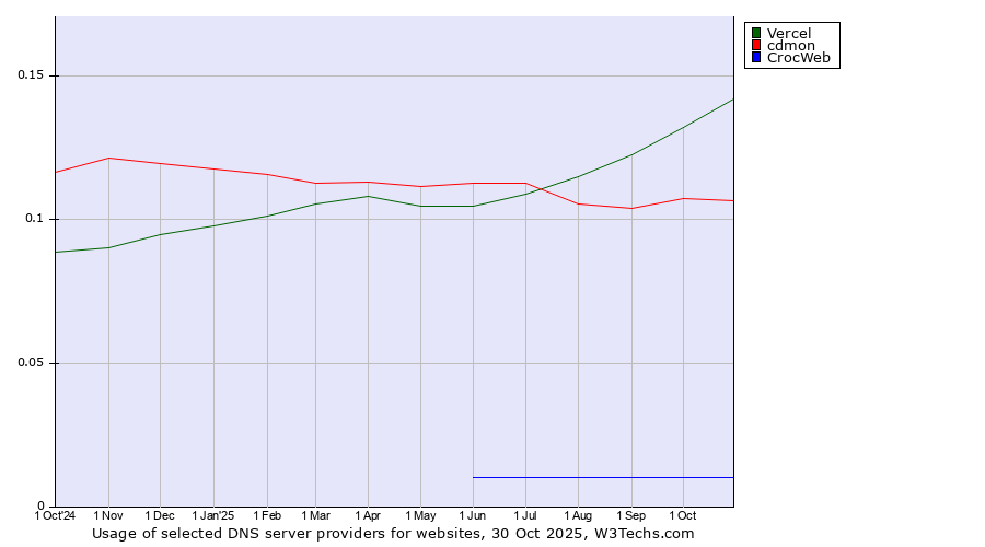 Historical trends in the usage of Vercel vs. cdmon vs. CrocWeb