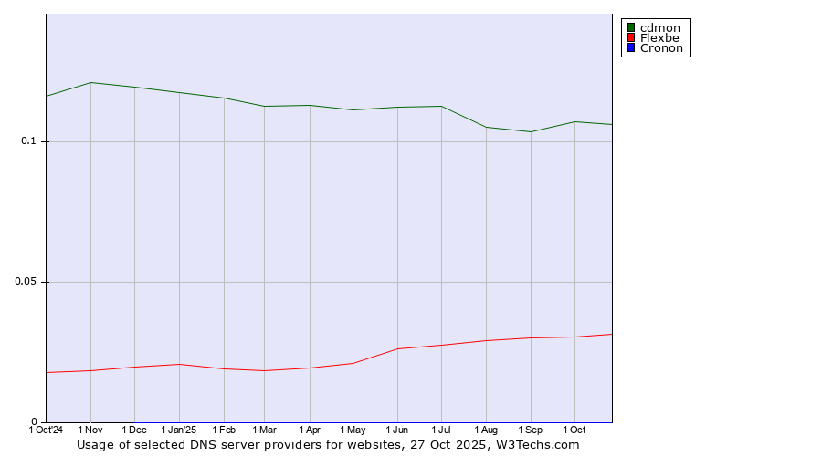 Historical trends in the usage of cdmon vs. Flexbe vs. Cronon