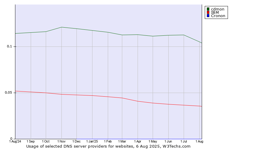 Historical trends in the usage of cdmon vs. IBM vs. Cronon