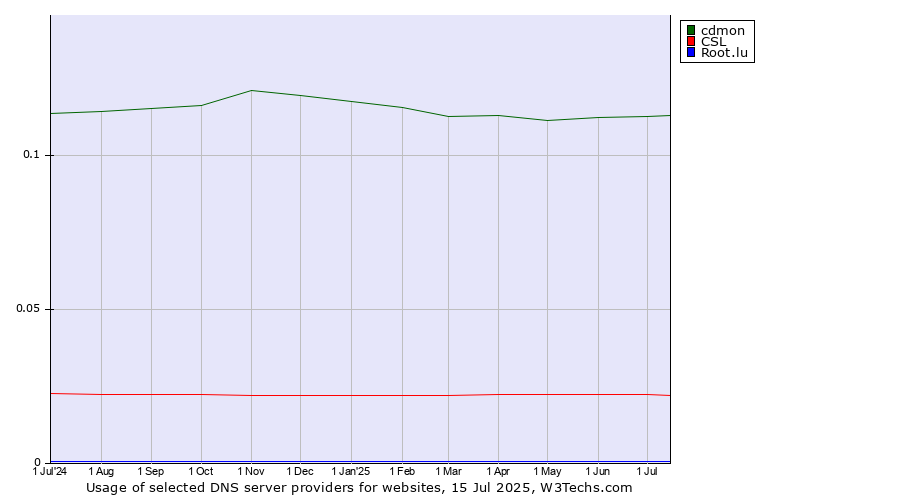 Historical trends in the usage of cdmon vs. CSL vs. Root.lu