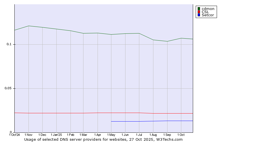 Historical trends in the usage of cdmon vs. CSL vs. Setcor