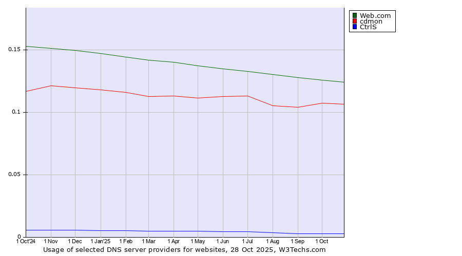 Historical trends in the usage of Web.com vs. cdmon vs. CtrlS