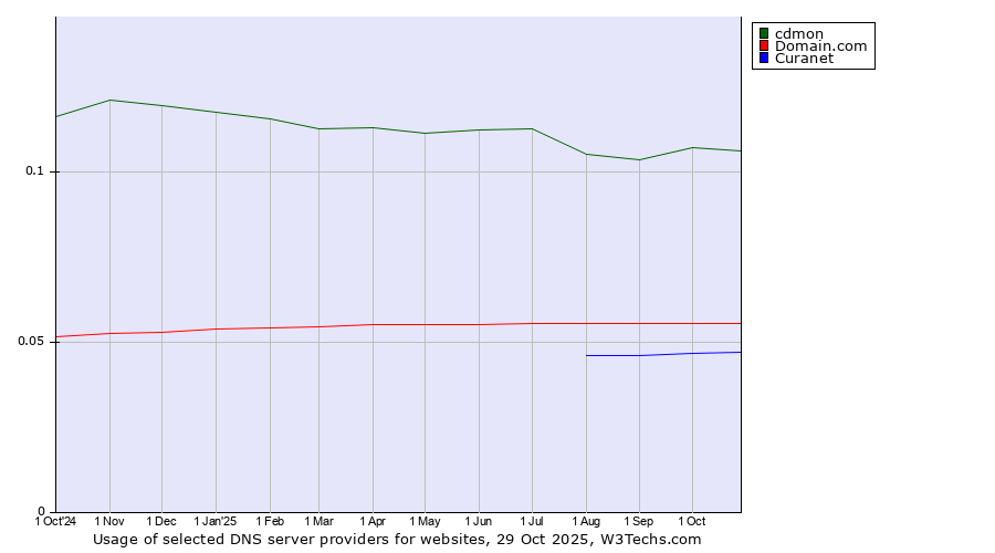 Historical trends in the usage of cdmon vs. Domain.com vs. Curanet