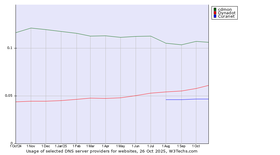 Historical trends in the usage of cdmon vs. Dynadot vs. Curanet