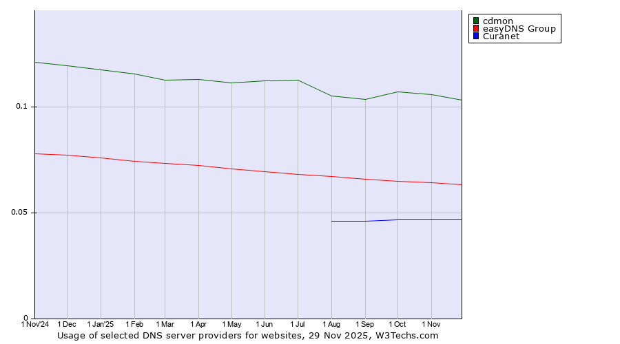 Historical trends in the usage of cdmon vs. easyDNS Group vs. Curanet