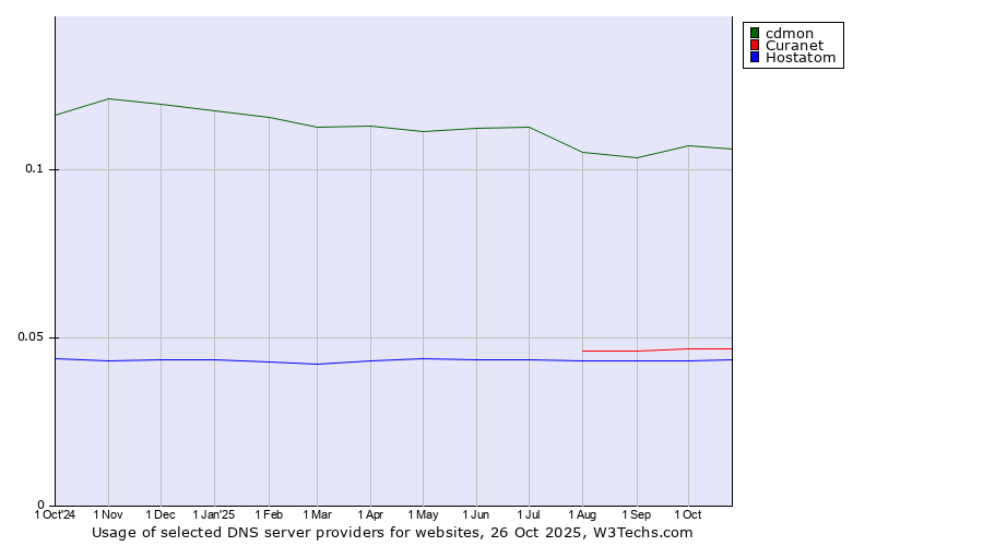 Historical trends in the usage of cdmon vs. Curanet vs. Hostatom