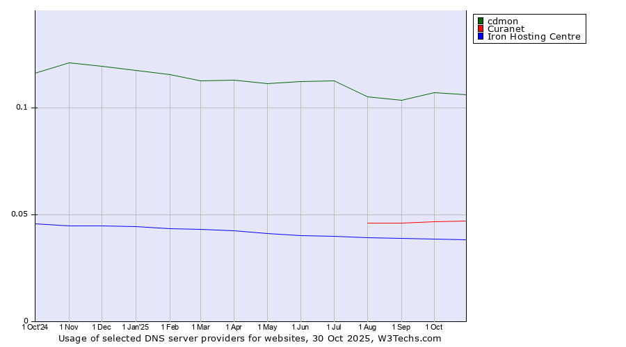 Historical trends in the usage of cdmon vs. Curanet vs. Iron Hosting Centre