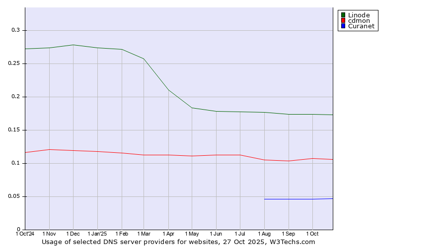 Historical trends in the usage of Linode vs. cdmon vs. Curanet
