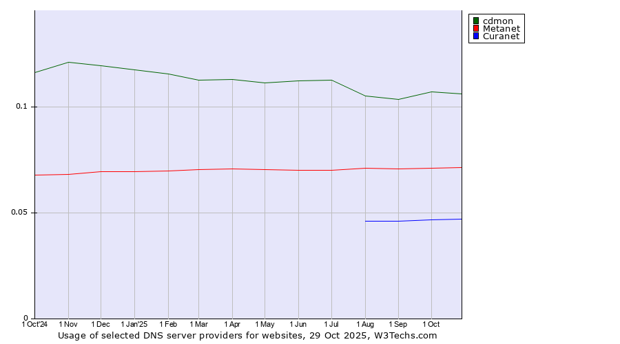 Historical trends in the usage of cdmon vs. Metanet vs. Curanet