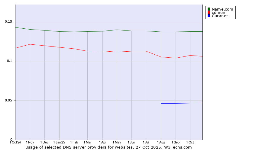 Historical trends in the usage of Name.com vs. cdmon vs. Curanet