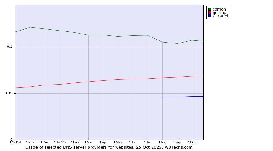 Historical trends in the usage of cdmon vs. netcup vs. Curanet