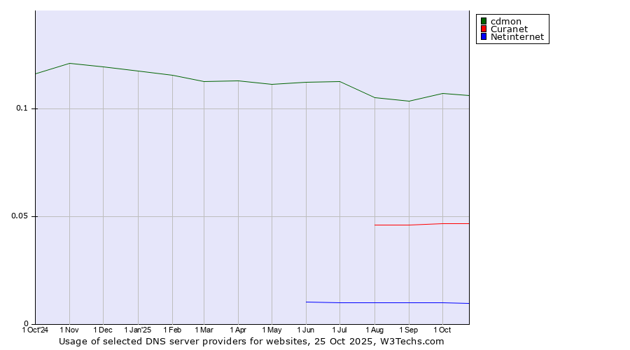 Historical trends in the usage of cdmon vs. Curanet vs. Netinternet