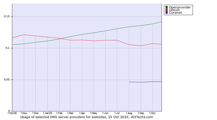 Historical trends in the usage of Openprovider vs. cdmon vs. Curanet
