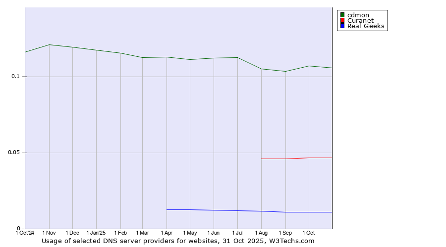 Historical trends in the usage of cdmon vs. Curanet vs. Real Geeks