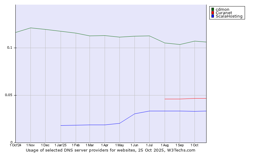 Historical trends in the usage of cdmon vs. Curanet vs. ScalaHosting
