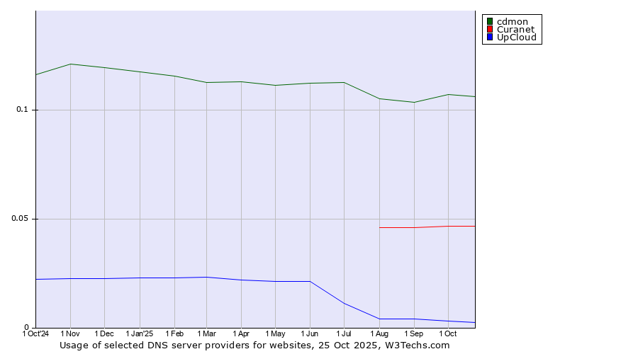 Historical trends in the usage of cdmon vs. Curanet vs. UpCloud