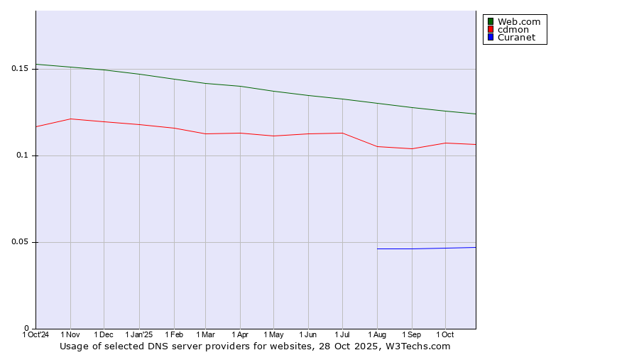 Historical trends in the usage of Web.com vs. cdmon vs. Curanet