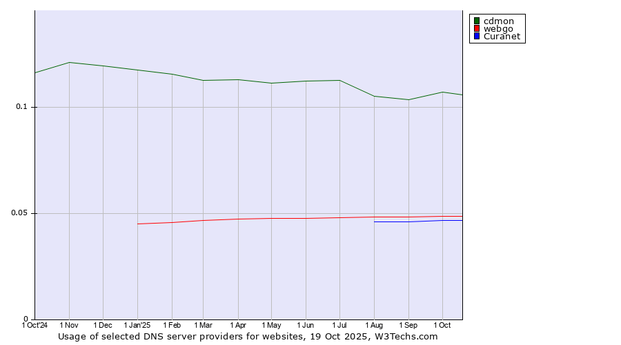 Historical trends in the usage of cdmon vs. webgo vs. Curanet