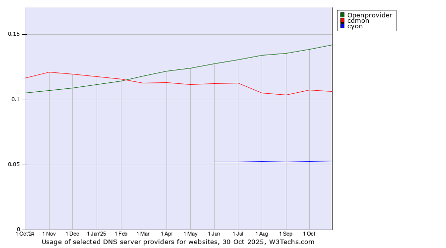 Historical trends in the usage of Openprovider vs. cdmon vs. cyon