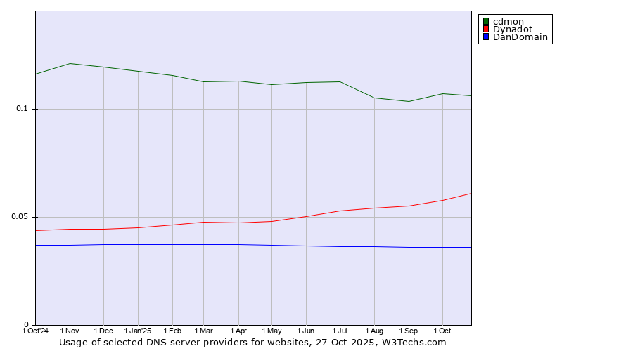 Historical trends in the usage of cdmon vs. Dynadot vs. DanDomain