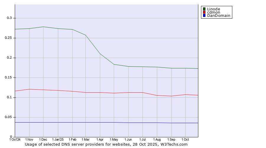 Historical trends in the usage of Linode vs. cdmon vs. DanDomain