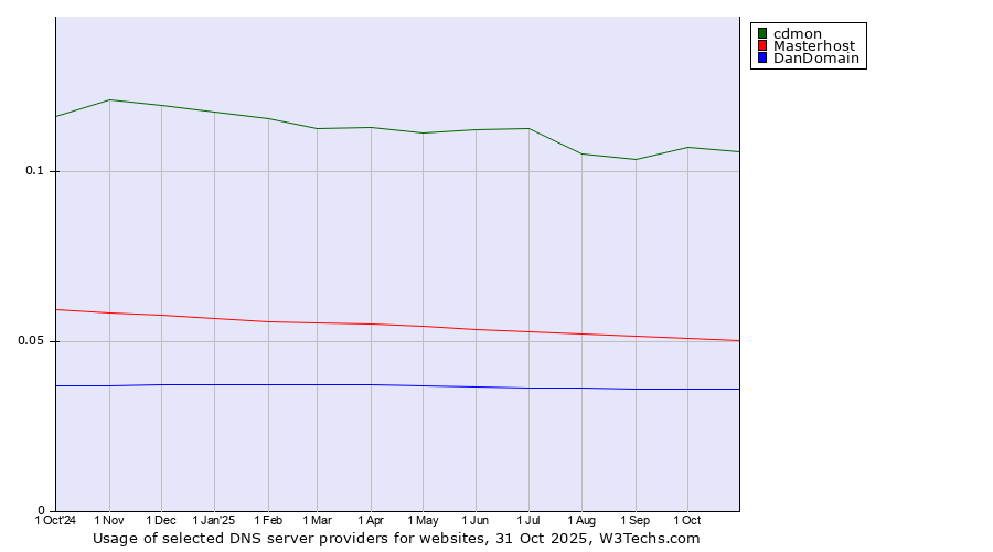 Historical trends in the usage of cdmon vs. Masterhost vs. DanDomain