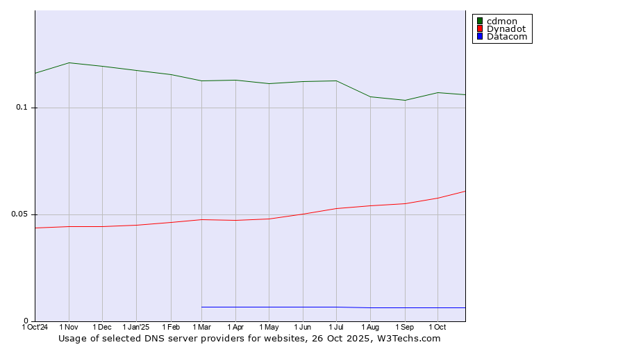 Historical trends in the usage of cdmon vs. Dynadot vs. Datacom