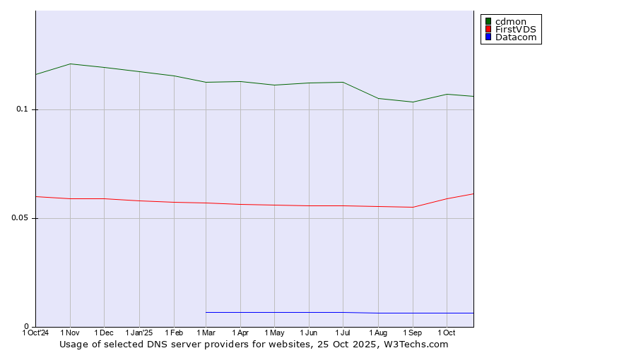 Historical trends in the usage of cdmon vs. FirstVDS vs. Datacom