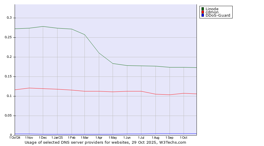 Historical trends in the usage of Linode vs. cdmon vs. DDoS-Guard