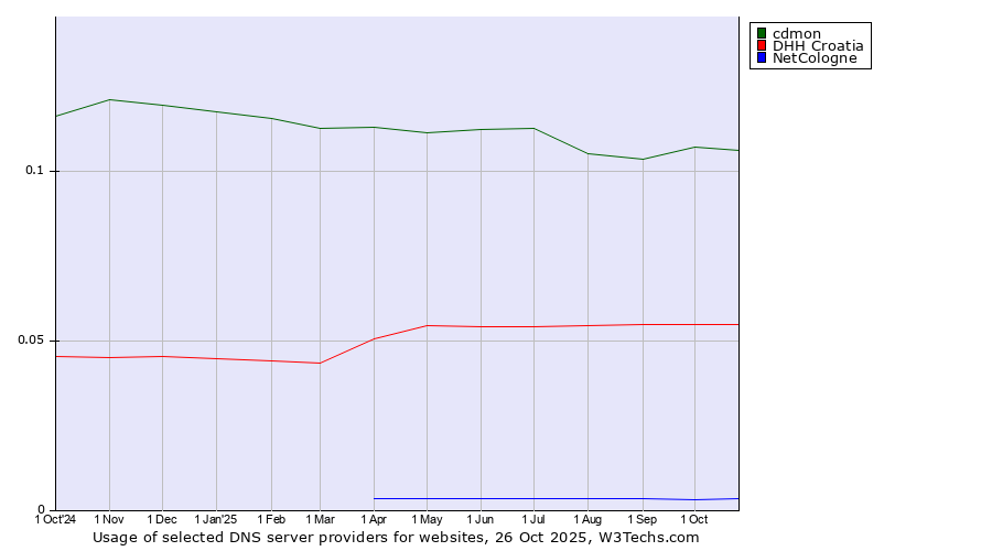 Historical trends in the usage of cdmon vs. DHH Croatia vs. NetCologne