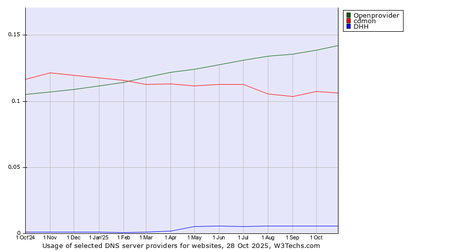 Historical trends in the usage of Openprovider vs. cdmon vs. DHH