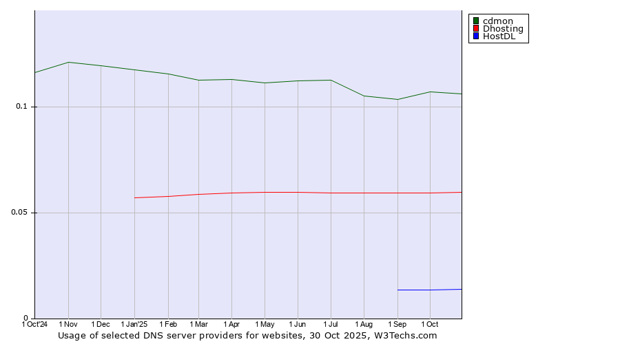 Historical trends in the usage of cdmon vs. Dhosting vs. HostDL