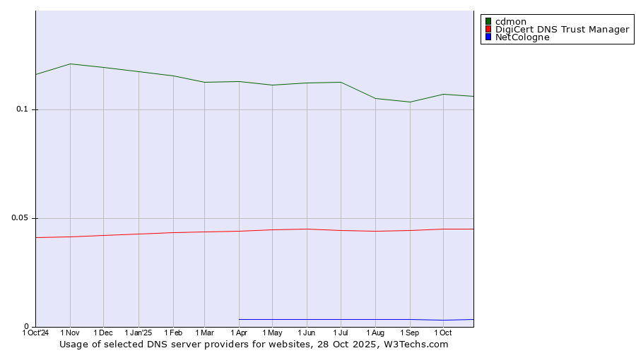 Historical trends in the usage of cdmon vs. DigiCert DNS Trust Manager vs. NetCologne