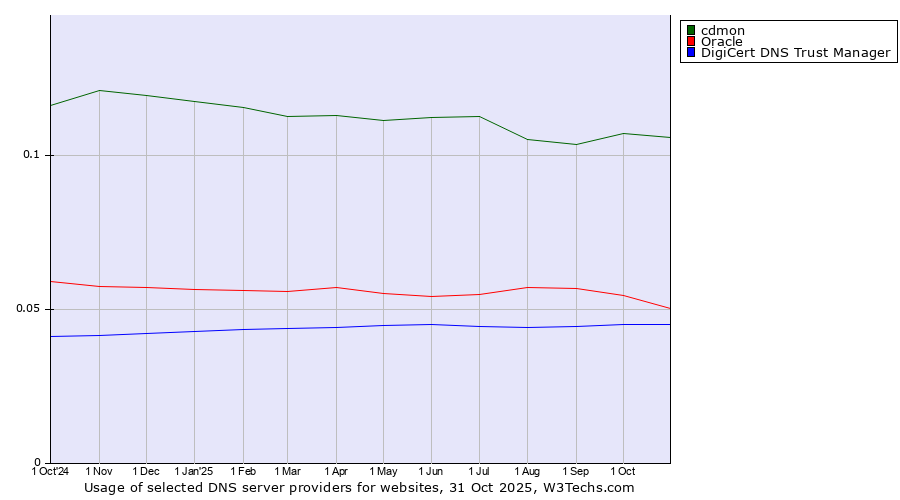 Historical trends in the usage of cdmon vs. Oracle vs. DigiCert DNS Trust Manager