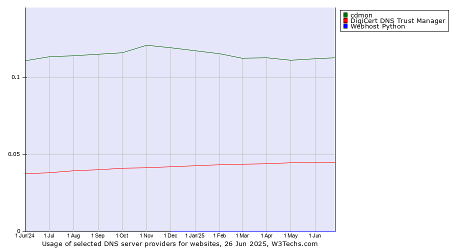 Historical trends in the usage of cdmon vs. DigiCert DNS Trust Manager vs. Webhost Python