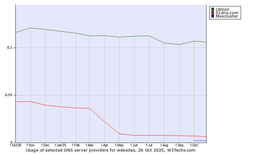 Historical trends in the usage of cdmon vs. 51dns.com vs. Maxcluster