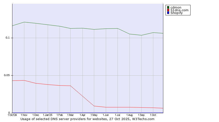 Historical trends in the usage of cdmon vs. 51dns.com vs. Shopify