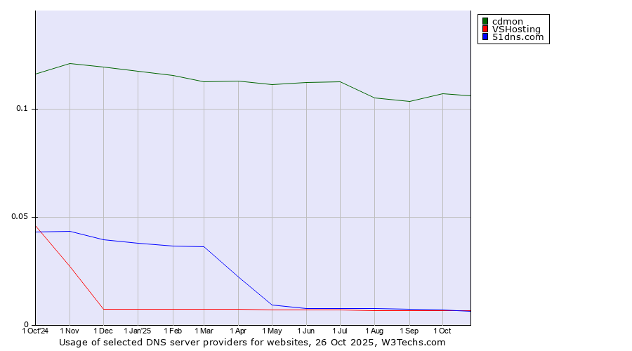 Historical trends in the usage of cdmon vs. VSHosting vs. 51dns.com