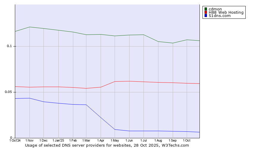 Historical trends in the usage of cdmon vs. H88 Web Hosting vs. 51dns.com