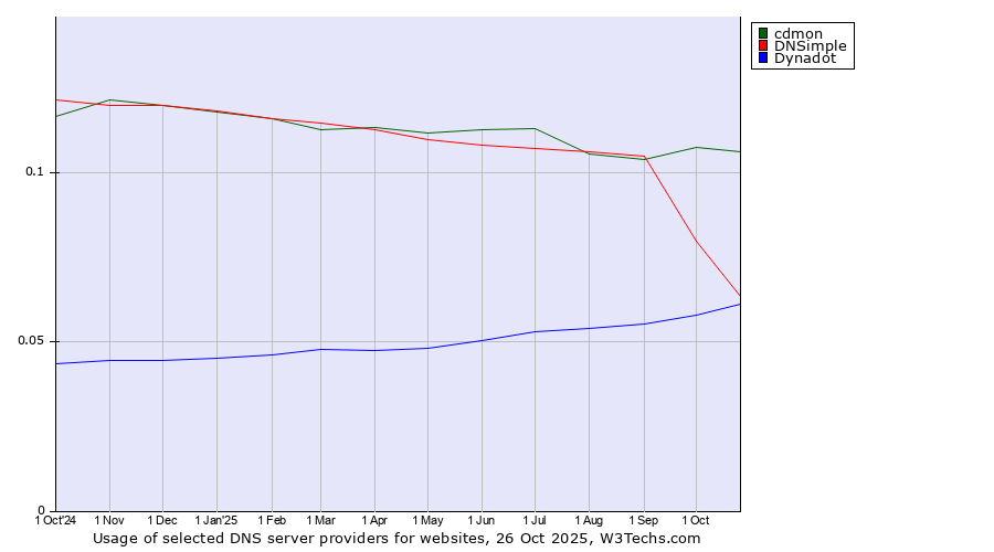 Historical trends in the usage of cdmon vs. DNSimple vs. Dynadot